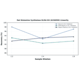 Linearity - Rat Glutamine Synthetase ELISA Kit (A336950) - Antibodies.com