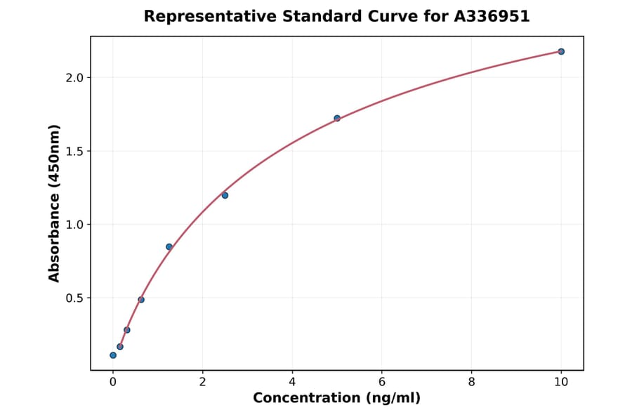 Standard Curve - Rat GSTP1 ELISA Kit (A336951) - Antibodies.com