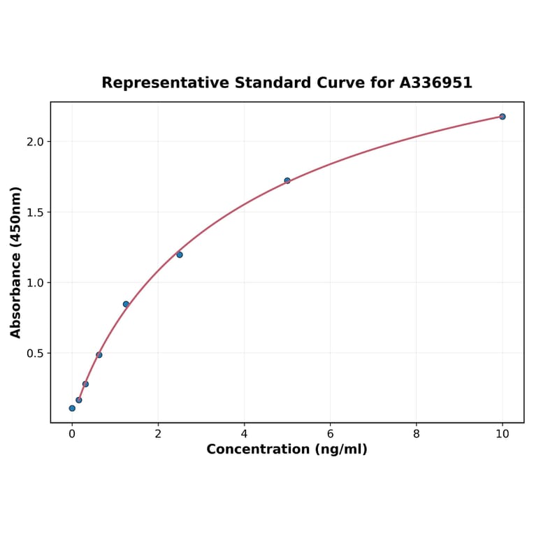 Standard Curve - Rat GSTP1 ELISA Kit (A336951) - Antibodies.com