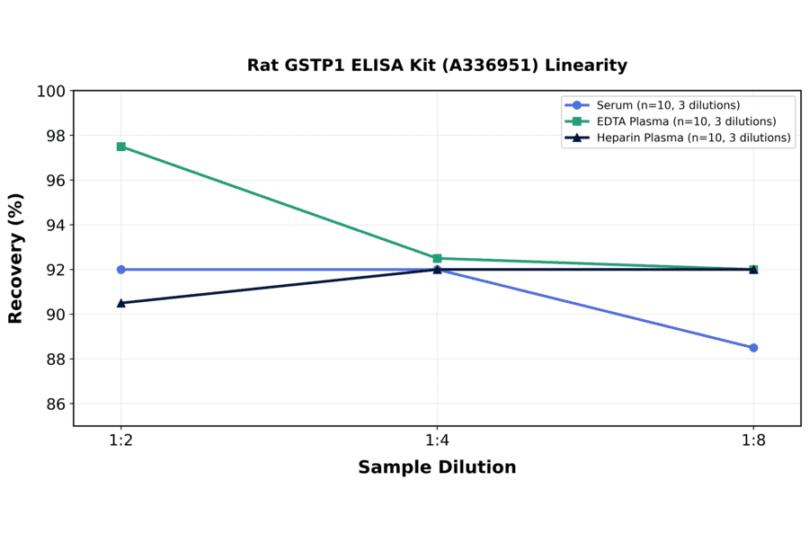 Linearity - Rat GSTP1 ELISA Kit (A336951) - Antibodies.com