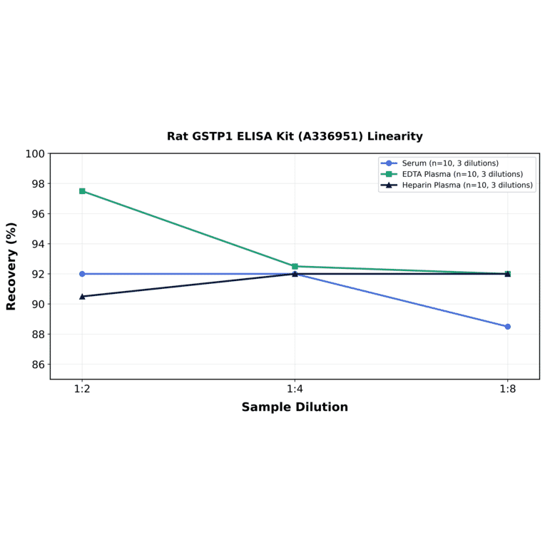 Linearity - Rat GSTP1 ELISA Kit (A336951) - Antibodies.com