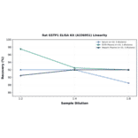 Linearity - Rat GSTP1 ELISA Kit (A336951) - Antibodies.com