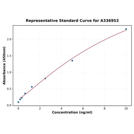 Standard Curve - Rat HDAC2 ELISA Kit (A336953) - Antibodies.com