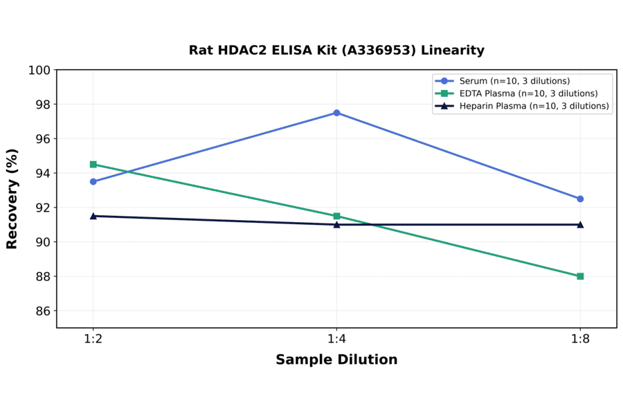 Linearity - Rat HDAC2 ELISA Kit (A336953) - Antibodies.com