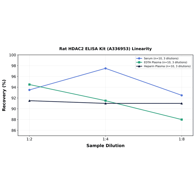 Linearity - Rat HDAC2 ELISA Kit (A336953) - Antibodies.com