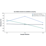 Linearity - Rat HDAC2 ELISA Kit (A336953) - Antibodies.com