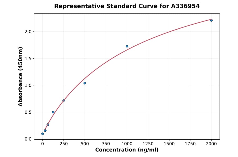 Standard Curve - Rat Hexokinase 1 ELISA Kit (A336954) - Antibodies.com