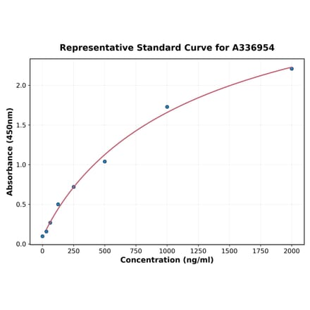 Standard Curve - Rat Hexokinase 1 ELISA Kit (A336954) - Antibodies.com