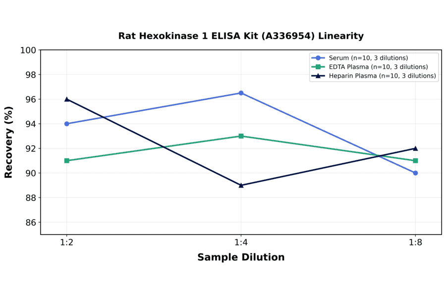 Linearity - Rat Hexokinase 1 ELISA Kit (A336954) - Antibodies.com
