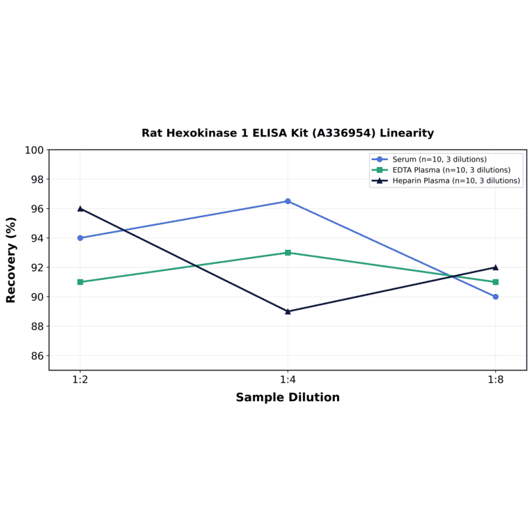 Linearity - Rat Hexokinase 1 ELISA Kit (A336954) - Antibodies.com