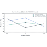 Linearity - Rat Hexokinase 1 ELISA Kit (A336954) - Antibodies.com