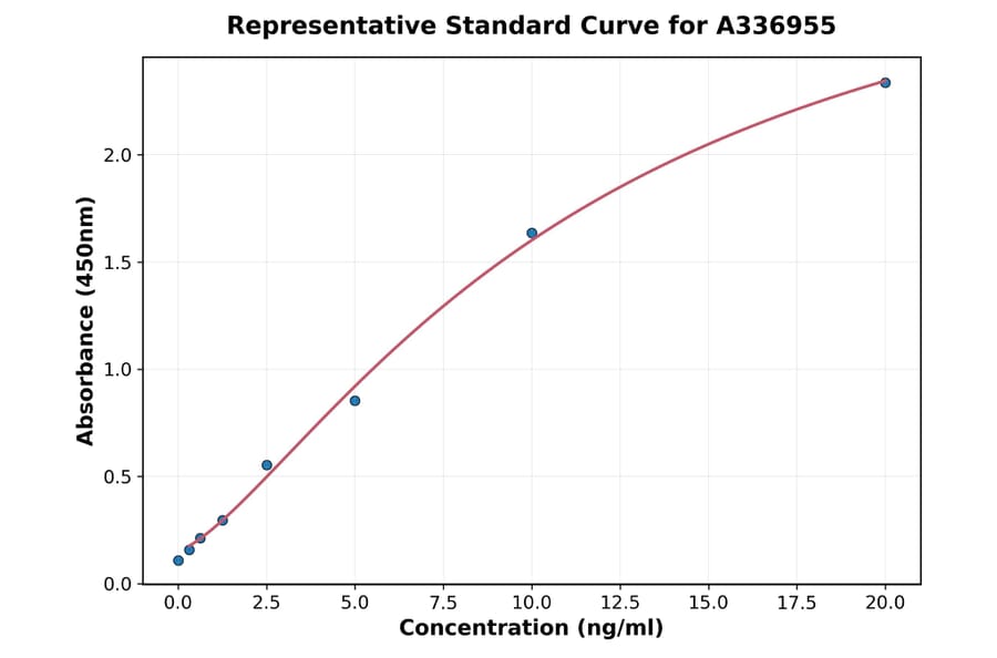 Standard Curve - Rat HMGCR ELISA Kit (A336955) - Antibodies.com