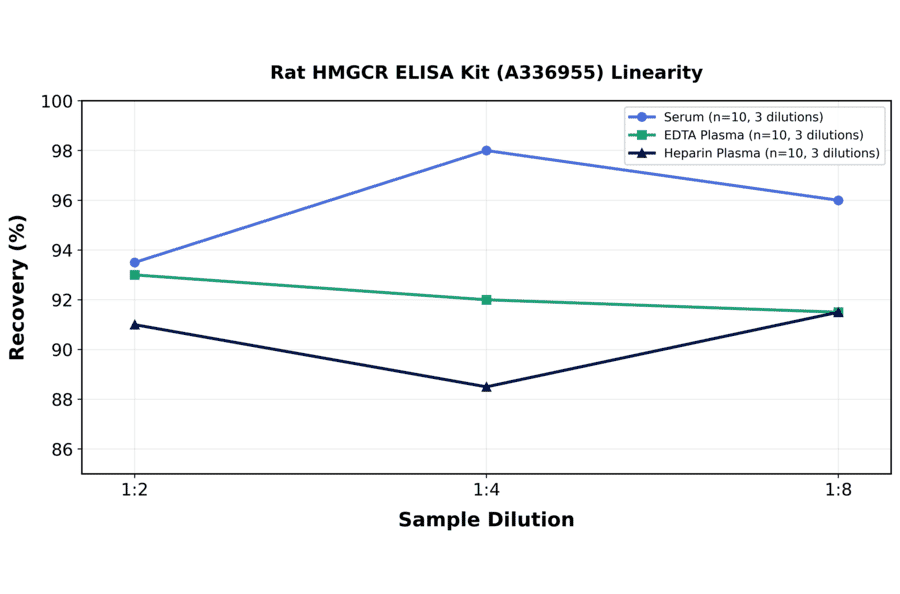 Linearity - Rat HMGCR ELISA Kit (A336955) - Antibodies.com