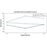 Linearity - Rat HMGCR ELISA Kit (A336955) - Antibodies.com