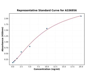 Standard Curve - Rat HO-1 ELISA Kit (A336956) - Antibodies.com