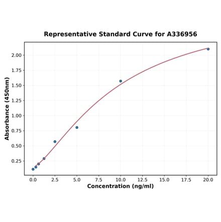 Standard Curve - Rat HO-1 ELISA Kit (A336956) - Antibodies.com