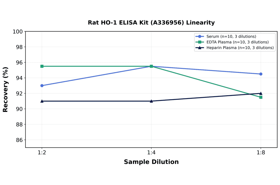 Linearity - Rat HO-1 ELISA Kit (A336956) - Antibodies.com