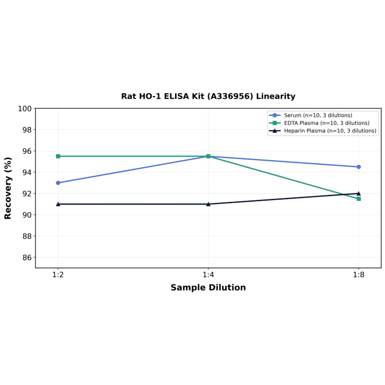 Linearity - Rat HO-1 ELISA Kit (A336956) - Antibodies.com