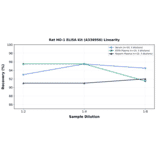 Linearity - Rat HO-1 ELISA Kit (A336956) - Antibodies.com