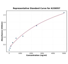 Standard Curve - Rat HPSE ELISA Kit (A336957) - Antibodies.com