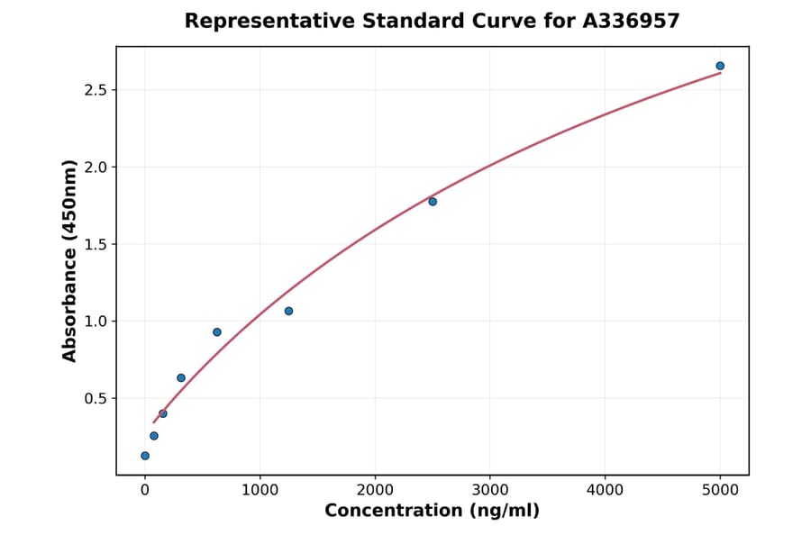 Standard Curve - Rat HPSE ELISA Kit (A336957) - Antibodies.com