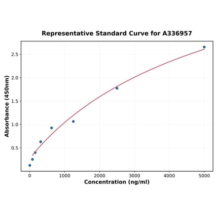 Standard Curve - Rat HPSE ELISA Kit (A336957) - Antibodies.com