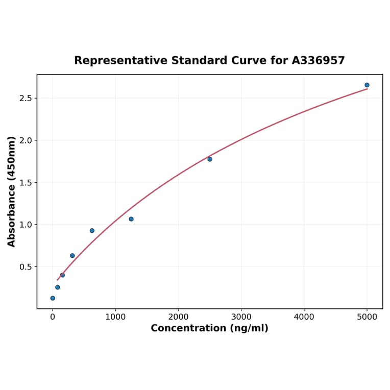 Standard Curve - Rat HPSE ELISA Kit (A336957) - Antibodies.com