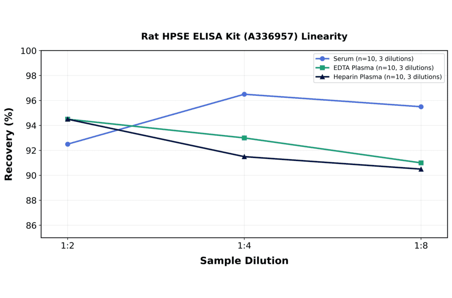 Linearity - Rat HPSE ELISA Kit (A336957) - Antibodies.com