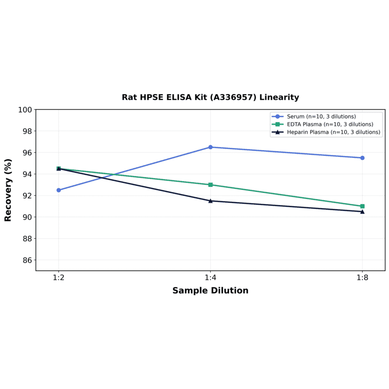 Linearity - Rat HPSE ELISA Kit (A336957) - Antibodies.com