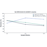 Linearity - Rat HPSE ELISA Kit (A336957) - Antibodies.com