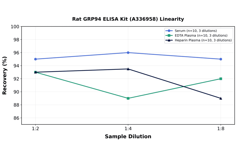 Linearity - Rat GRP94 ELISA Kit (A336958) - Antibodies.com