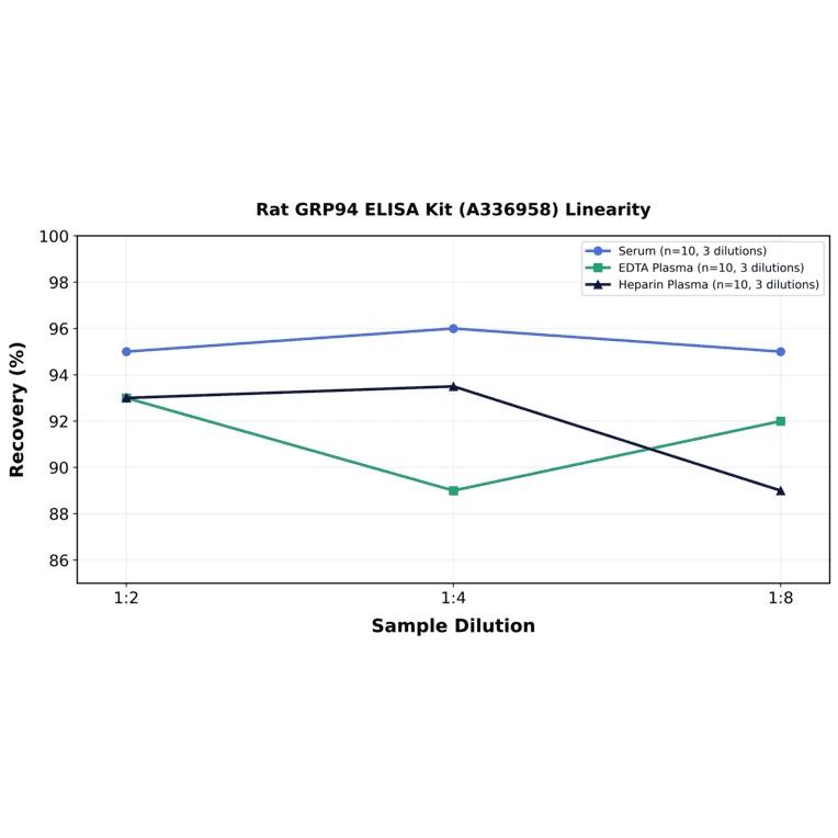 Linearity - Rat GRP94 ELISA Kit (A336958) - Antibodies.com