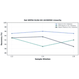 Linearity - Rat GRP94 ELISA Kit (A336958) - Antibodies.com