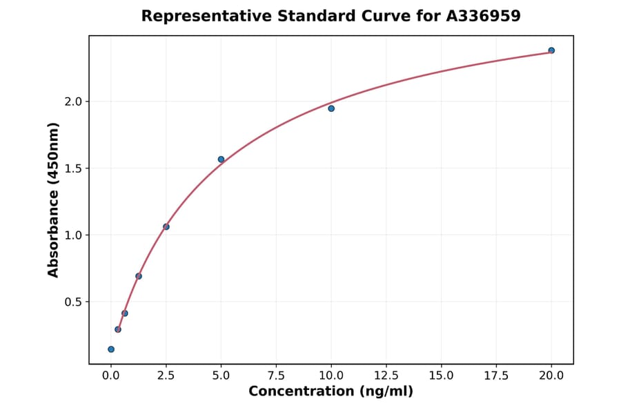 Standard Curve - Rat ORP150 ELISA Kit (A336959) - Antibodies.com