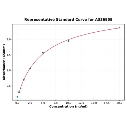 Standard Curve - Rat ORP150 ELISA Kit (A336959) - Antibodies.com