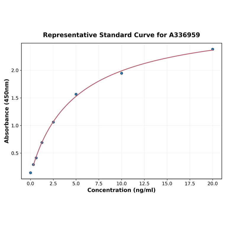 Standard Curve - Rat ORP150 ELISA Kit (A336959) - Antibodies.com