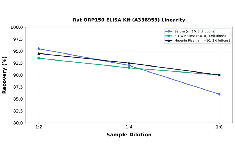 Linearity - Rat ORP150 ELISA Kit (A336959) - Antibodies.com