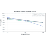 Linearity - Rat ORP150 ELISA Kit (A336959) - Antibodies.com