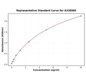 Standard Curve - Rat I-FABP ELISA Kit (A336960) - Antibodies.com