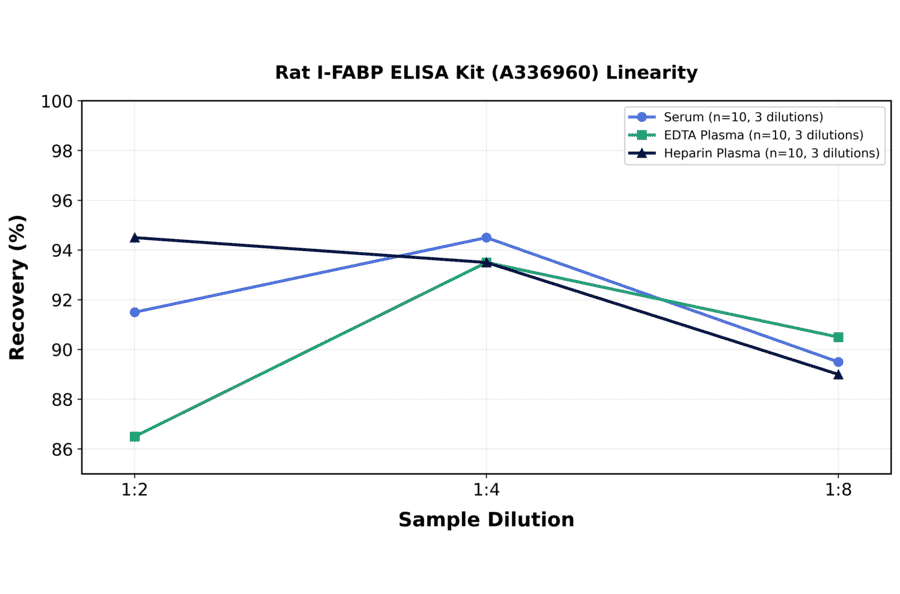 Linearity - Rat I-FABP ELISA Kit (A336960) - Antibodies.com