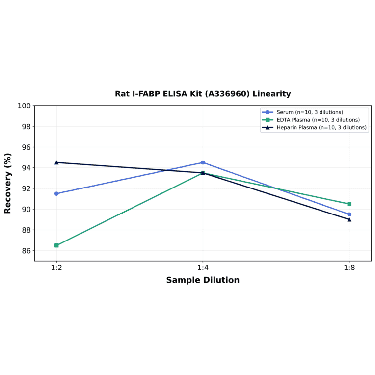 Linearity - Rat I-FABP ELISA Kit (A336960) - Antibodies.com