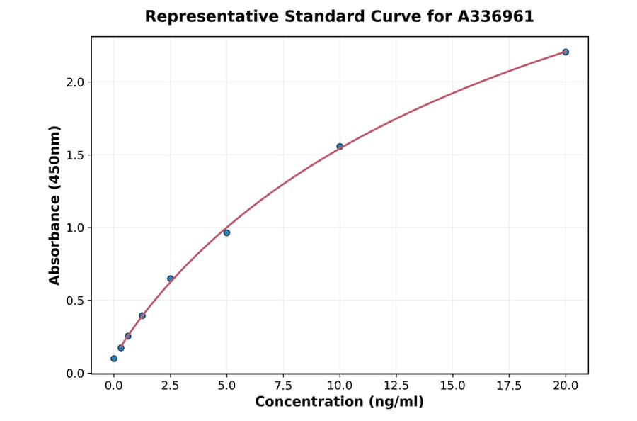 Standard Curve - Rat IkB alpha ELISA Kit (A336961) - Antibodies.com