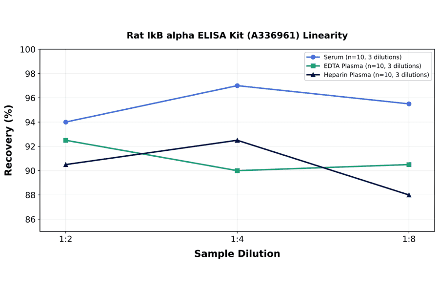 Linearity - Rat IkB alpha ELISA Kit (A336961) - Antibodies.com