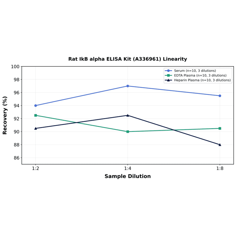 Linearity - Rat IkB alpha ELISA Kit (A336961) - Antibodies.com