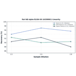 Linearity - Rat IkB alpha ELISA Kit (A336961) - Antibodies.com