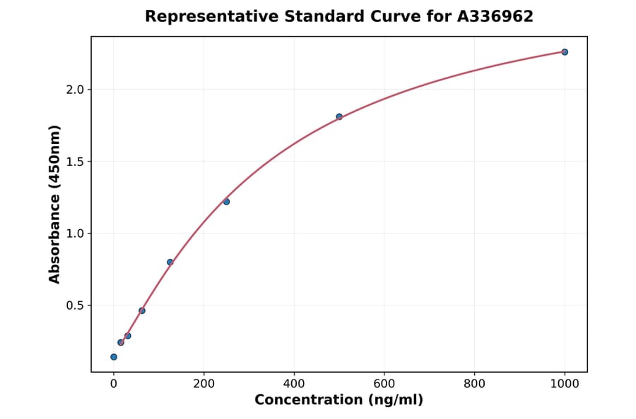 Standard Curve - Rat IL-16 ELISA Kit (A336962) - Antibodies.com