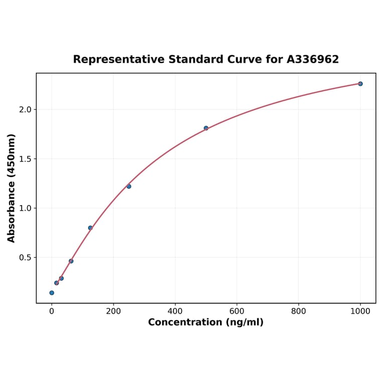 Standard Curve - Rat IL-16 ELISA Kit (A336962) - Antibodies.com