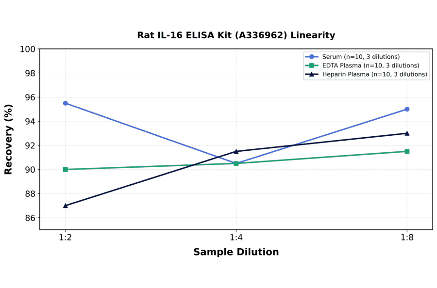 Linearity - Rat IL-16 ELISA Kit (A336962) - Antibodies.com