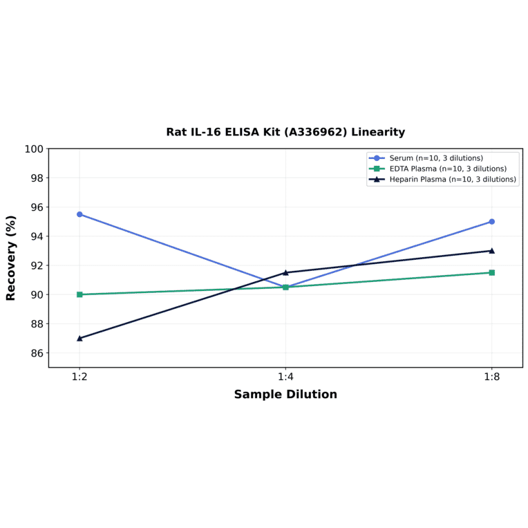 Linearity - Rat IL-16 ELISA Kit (A336962) - Antibodies.com