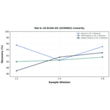 Linearity - Rat IL-16 ELISA Kit (A336962) - Antibodies.com
